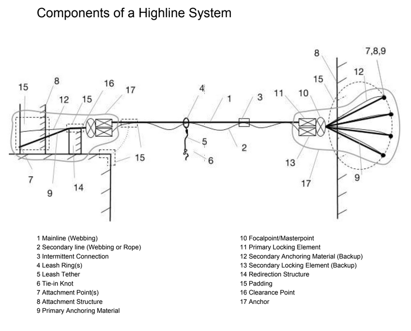 Highline-System